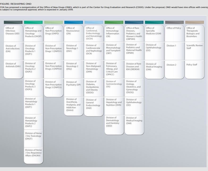 Opdp FDA to Modernize Drug Review Office Structure and Processes