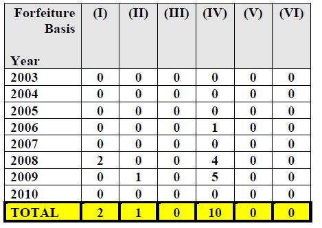 Forfeiture Table 03-10