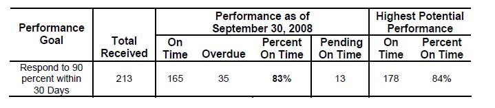 Responses to Clinical Holds (FY 2008 Performance)