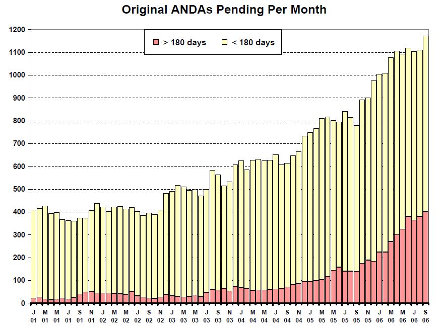 2006 ANDAs Pending Per Month