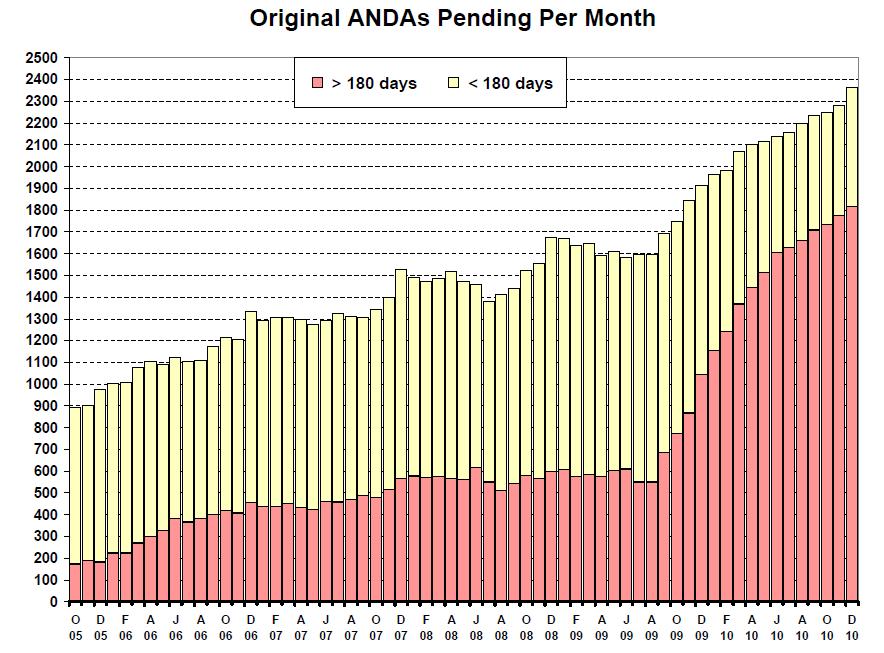 2010 ANDAs Pending Per Month