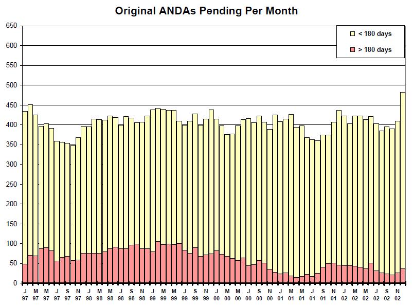 2002 ANDAs Pending Per Month
